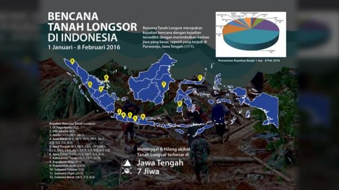 50 Unit Sistem Peringatan Dini Disiapkan di Daerah Rawan Longsor