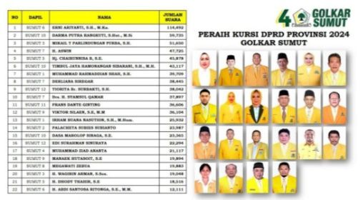 Golkar Raih 22 Kursi DPRD Sumut, Berhak Ketua DPRD