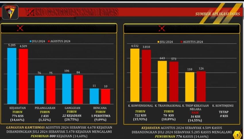 Jelang PON XXI, Gangguan Kamtibmas Turun, Polda Sumut: Polisi Ada di Mana-Mana