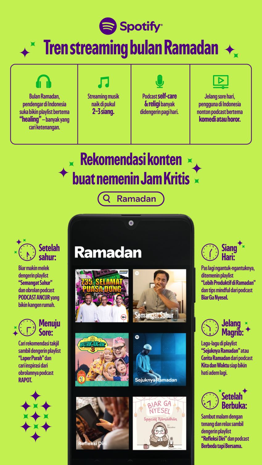 Spotify Bagikan Tren Streaming dan Rekomendasi Playlist  untuk Temani Jam Kritis saat Ramadan