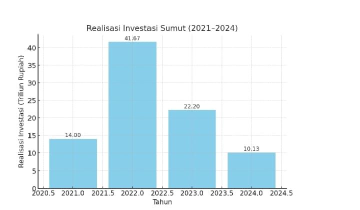 Pekan Inovasi dan Investasi Sumut Dinilai Seremonial, Belum Efektif Dongkrak Investasi