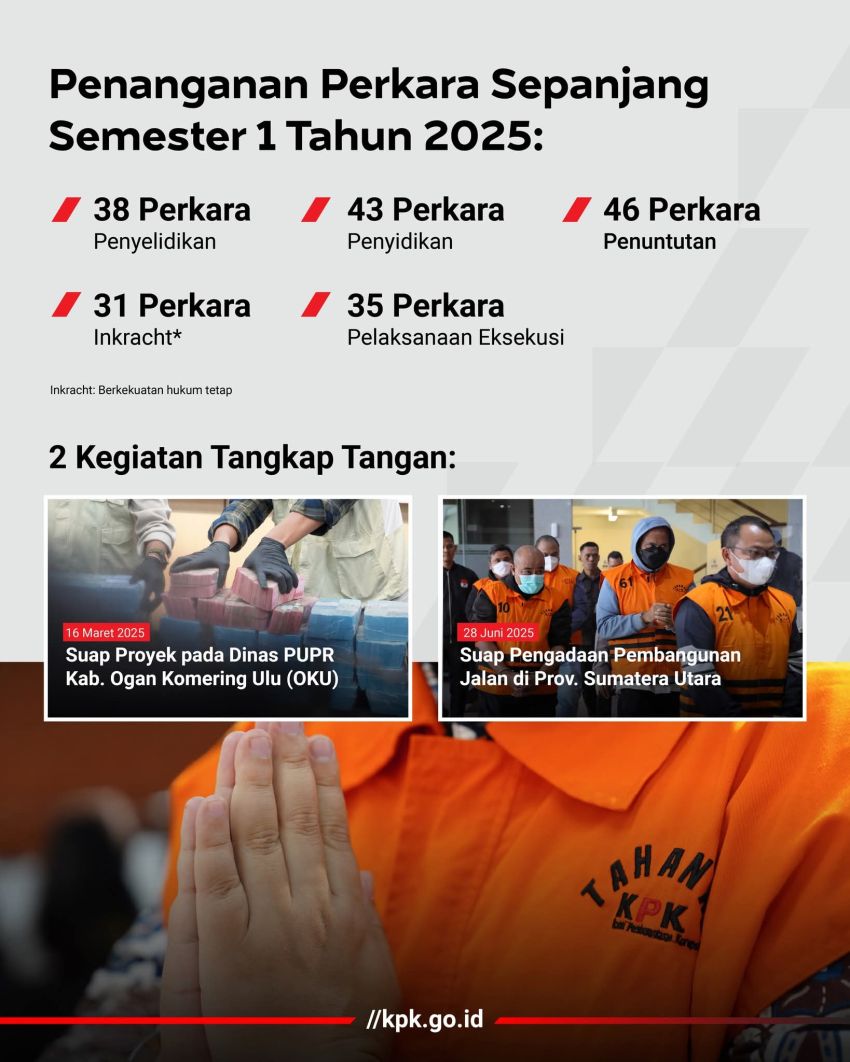 Dari OKU hingga Sumut, KPK Ungkap Suap Proyek dalam OTT Semester I 2025